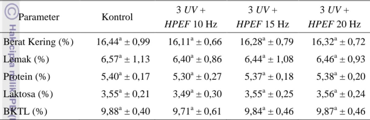Tabel 7.  Pengaruh Aplikasi Kombinasi 3 Reaktor UV dan Frekuensi HPEF     yang Berbeda terhadap Karakteristik Kimia Susu Kambing Segar 