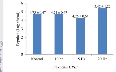 Gambar 16.  Kurva Aplikasi Kombinasi 3 Reaktor UV dan Frekuensi HPEF                          yang Berbeda terhadap Reduksi Lempeng Total Bakteri (TPC)  