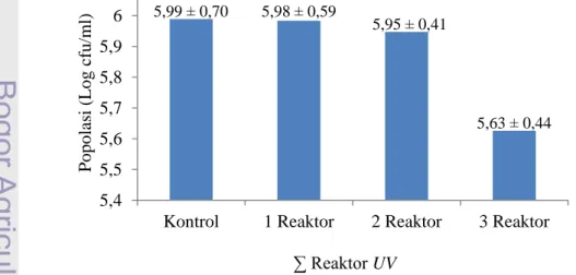 Gambar 15.  Kurva Aplikasi Jumlah Reaktor UV yang berbeda                       terhadap Reduksi Lempeng Total Bakteri (TPC) 