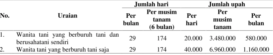 Tabel 6. Rata-rata dan persentase curahan waktu kerja antara pria dan wanita dalam usahatani sayuranorganik di Desa Sumberejo