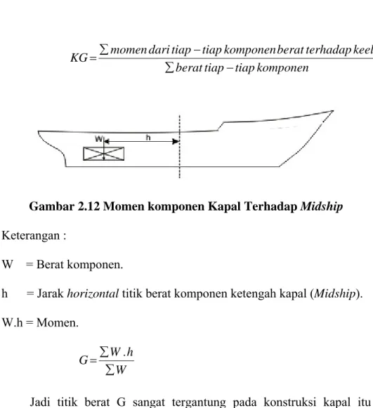 Gambar 2.12 Momen komponen Kapal Terhadap Midship  Keterangan :  