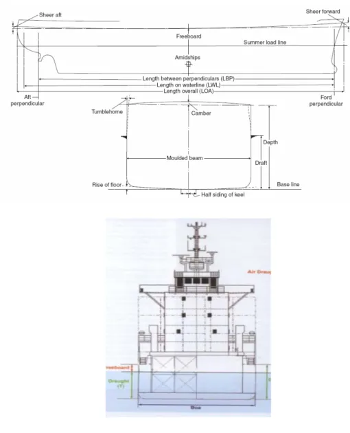 Gambar 2.1 Skema Kapal 