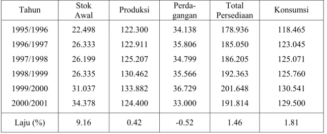 Tabel   2. Perkembangan Produksi dan Perdagangan Gula Dunia (000 ton), 1995-2001.  Tahun  Stok  