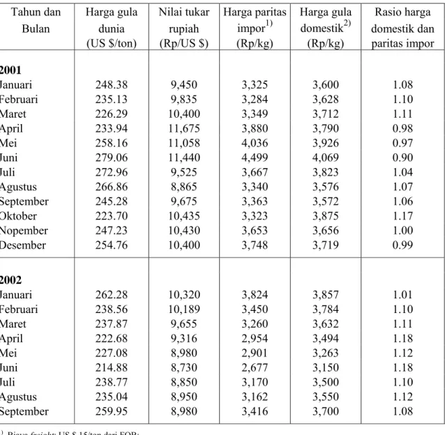 Tabel 4.  Rasio Harga Gula Domestik dan Harga Paritas Impor di Tingkat Perdagangan Besar,  2001-2002