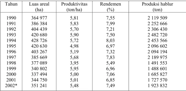 Tabel 1. Perkembangan Luas Areal Tebu, Produktivitas Hablur, Rendemen Tebu dan  Produksi Hablur, 1990-2002