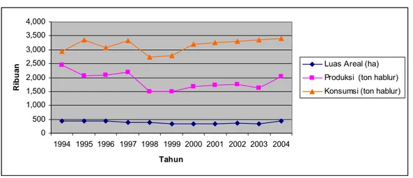 Gambar 1. Trend Kinerja Industri Gula Nasional Tahun 1994-2004  (Lembaga Penelitian Perkebunan Indonesia, 2005) 