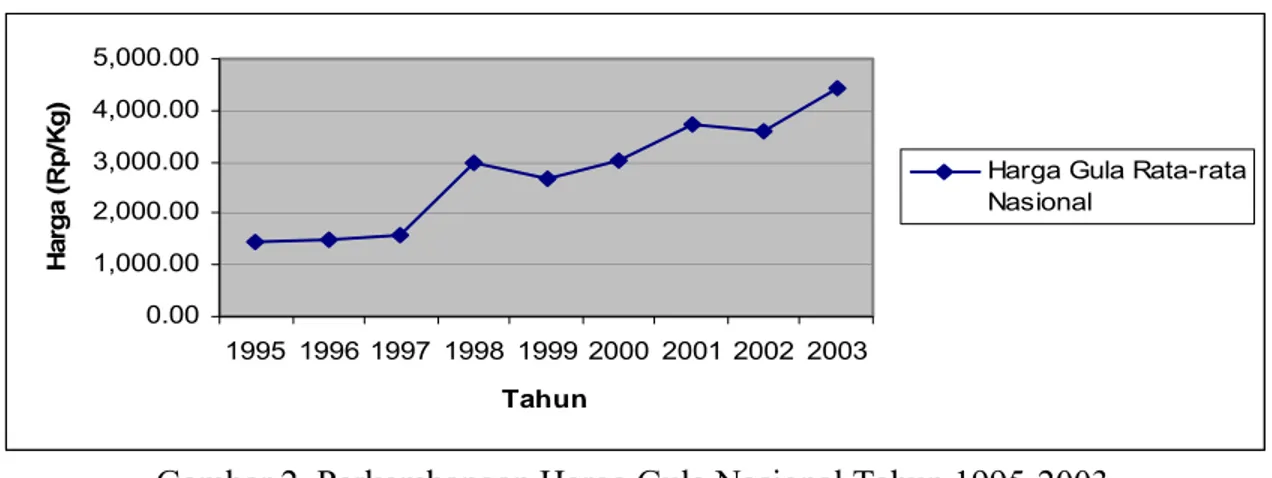 Gambar 2. Perkembangan Harga Gula Nasional Tahun 1995-2003 (Badan Urusan Logistik, 2004) 