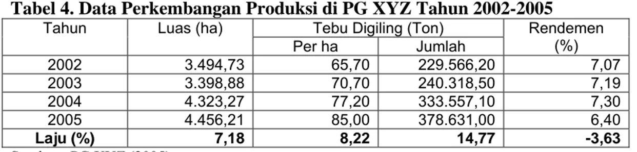 Tabel 4. Data Perkembangan Produksi di PG XYZ Tahun 2002-2005 
