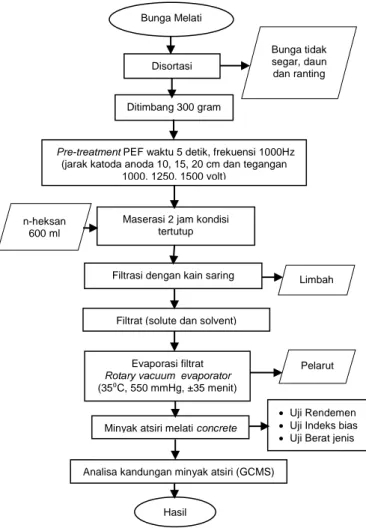 Diagram  alir  pelaksanaan  penelitian  ekstraksi  minyak  atsiri  bunga  melati  dengan  perlakuan PEF dapat dilihat pada Gambar 1