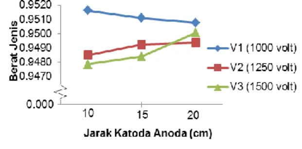 Gambar  7.  Grafik  Rerata  Berat  Jenis  Minyak  Atsiri Bunga Melati  