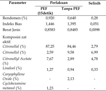 Tabel  9.  Perbandingan  Perlakuan  Terbaik  Daun  Jeruk  Purut  Segar  waktu  PEF  15  detik  dengan perlakuan kontrol (Tanpa PEF) 