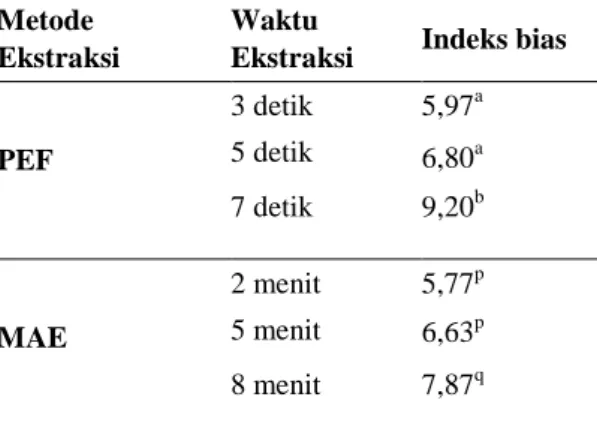 Tabel 4Indeks Bias Ekstrak  