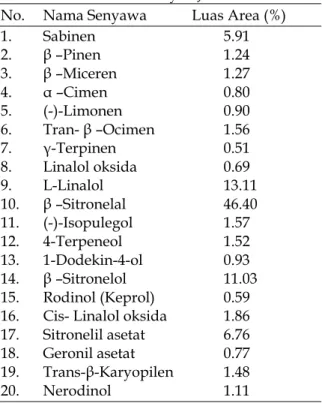Tabel 1. Hasil GCMS Minyak Jeruk Purut  No.  Nama Senyawa  Luas Area (%) 