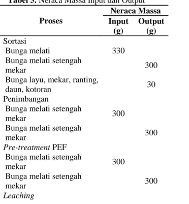 Tabel 5. Neraca Massa Input dan Output  Proses  Neraca Massa  Input  (g)  Output (g)  Sortasi  Bunga melati  330 