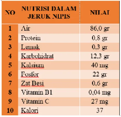 Tabel 1 Nutrisi dalam jeruk nipis 