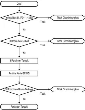 Gambar 1. Diagram alir pemilihan perlakuan terbaik 