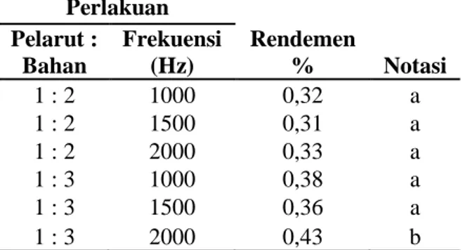 Tabel 2. Nilai Rerata Rendemen Concrete Minyak Melati Berdasarkan Rasio Bahan Banding  Pelarut dan Frekuensi 