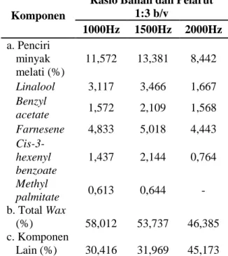Tabel 3. Komponen Penciri Minyak Melati Hasil Uji GC-MS, Faktor Rasio (1:3 b/v) dan  Frekuensi (1000Hz, 1500Hz, 2000Hz) 