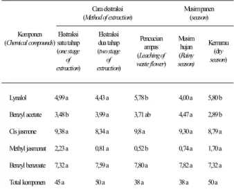 Table 2.  Effect of extraction method and season  on  the percentage of  red  jasmine  absolute  chemical    compounds