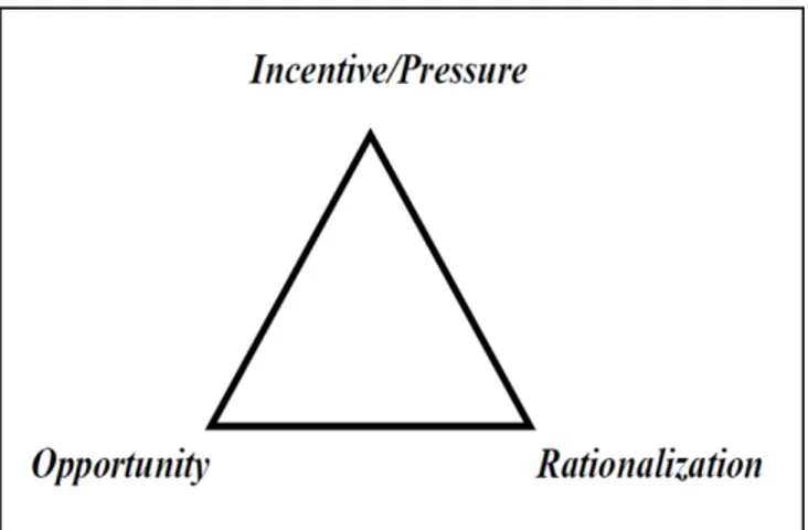 Gambar 1  Fraud Triangle 