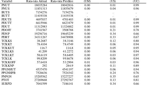 Tabel 1. Hasil uji statistik model ekonomi rumahtangga petani lahan kering di Kabupaten Kaaranganyar,Provinsi Jawa Tengah berdasarkan kriteria nilai R2 dan probabilitas-F