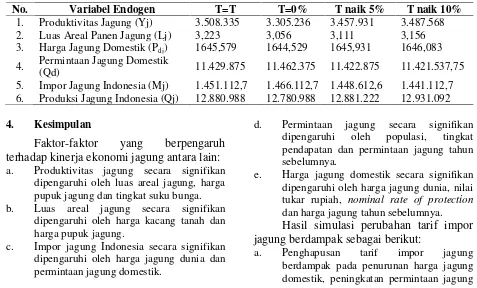 Tabel 5.Faktor-faktor yang BerpengaruhTerhadap Harga Jagung Indonesia