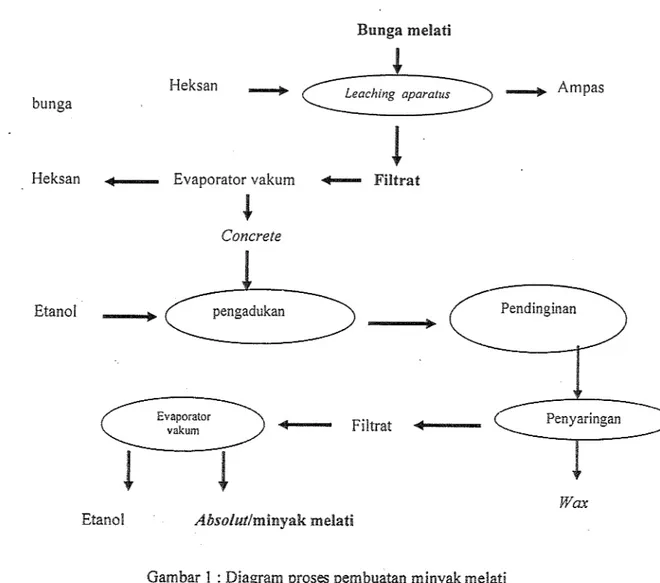 Gambar  1  :  Diagram proses pembuatan minyak melati 