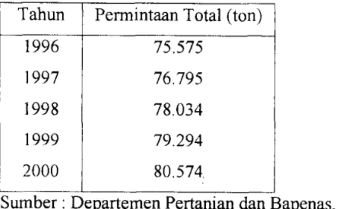 Tabel I. 1. Data Proyeksi  Permintaan  Bawang  Putih indonesia Tahun Permintaan Total (ton)