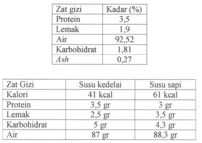 Tabel 1.4.  Komposisi zat gizi susukedelai dalam 100 gram [14] 