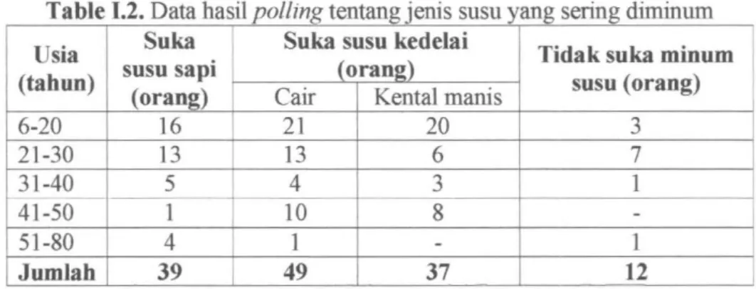 Table 1.2. Data  h  asil polling tentang jenis susu yang sering diminum  Usia  Suka  Suka susu kedelai 