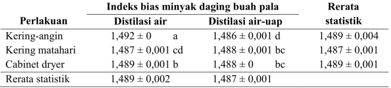 Tabel 5.  Indeks Bias Minyak Daging Buah Pala yang Diperoleh dari Beberapa Cara  Pengeringan dan Distilasi 