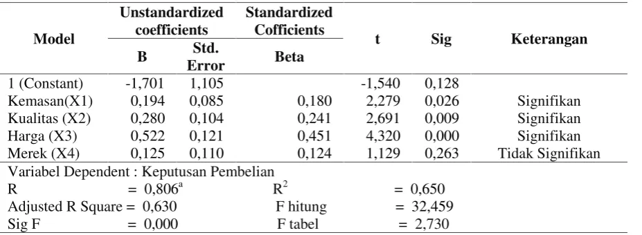 Tabel 4. Uji Regresi Berganda