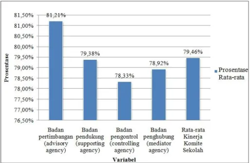 Tabel  6.  Peran Komite Sekolah dalam  Penyelenggaraan Pendidikan SMK  Negeri di Kabupaten Lamongan 