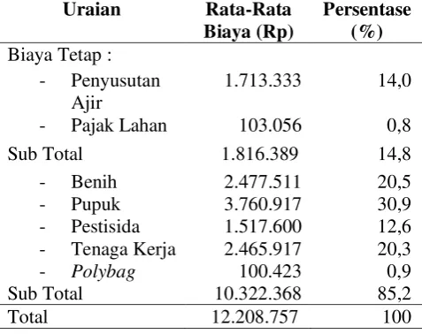 Tabel 5. Biaya Usahatani di lahan “Tetelan”  Per Hektar di Desa Kucur Tahun 2015/ 2016 