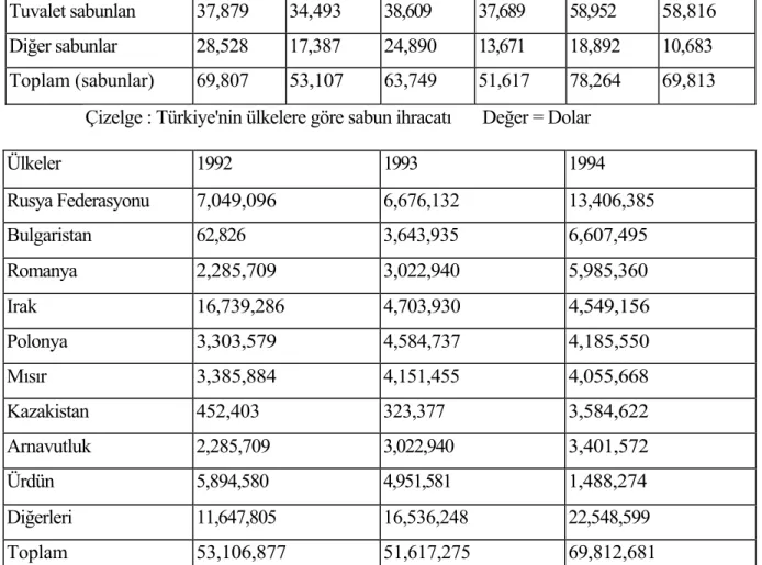 Çizelge :Türkiye'nin sabun ihracatı 