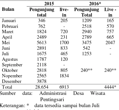 Tabel 1. Jumlah Pelajar Live-in Di Desa Wisata Pentingsari Januari 2015 –Juli 2016 