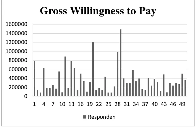 Gambar 1. Grafik Gross Willingness to Pay Pengunjung Kusuma Agrowisata 
