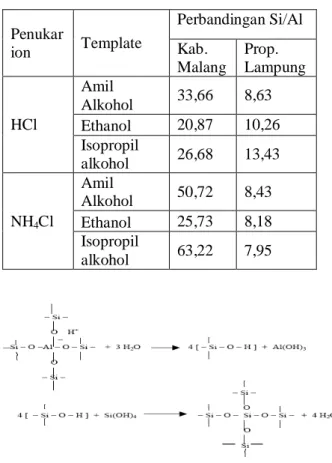 Tabel  3.  Hasil  Analisa  Perbandingan  Si/Al  dari  Produk Katalis Zeolit  