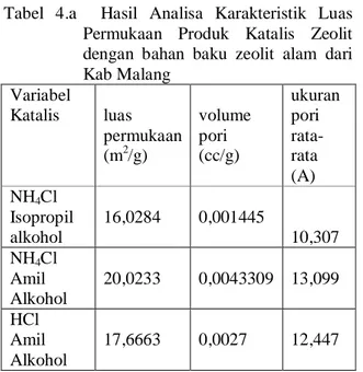 Tabel  4.b    Hasil  Analisa  Karakteristik  Luas  Permukaan  Produk  Katalis  Zeolit 
