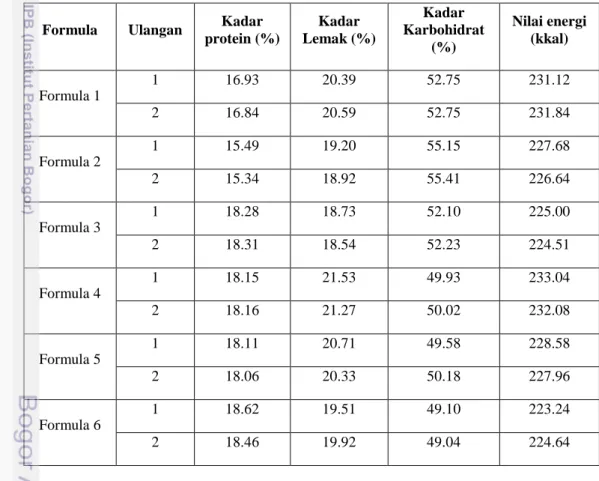 Tabel 8  Kandungan makronutrien dan energi tiap formula/50 gram produk