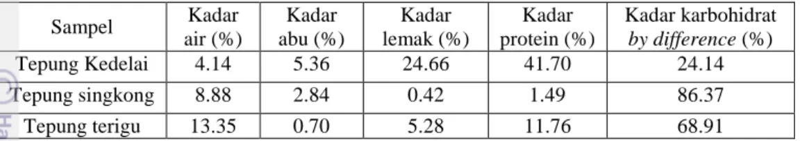 Tabel 6 Data hasil analisis proksimat bahan baku (% bk)