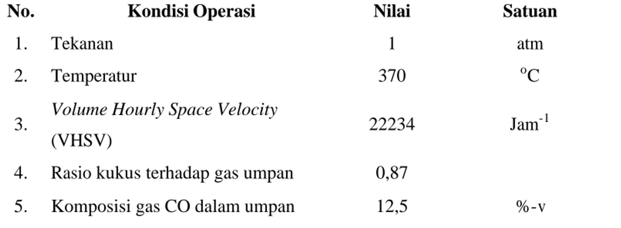 Tabel III.1  Kondisi operasi uji aktivitas katalis pada skala laboratorium   
