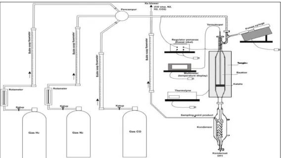 Gambar III.1  Rangkaian peralatan uji aktivitas katalis pada reaksi                                     pergeseran CO menjadi CO 2  dan H 2  (Kholisoh, 2003)