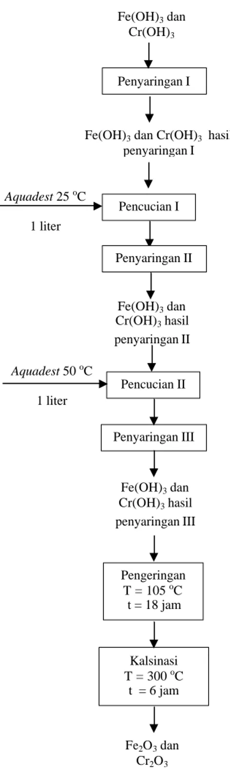 Gambar III.3 Diagram alir proses pembuatan katalis HTSC bagian II Penyaringan I Pencucian I Pengeringan T = 105 oC  t = 18 jam Kalsinasi T = 300 oC t  = 6 jam Fe2O3 dan Cr2O3Aquadest 25 oC   1 liter Fe(OH)3 dan Cr(OH)3 hasil penyaringan II Pencucian II Aqu