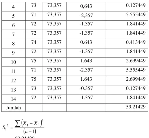 Tabel 4.9  Varians Sampel X 2 No. Resp.  X 2 X 2 X 2 − X 2 ( X 2 − X 2 ) 2 1  72  73,466  -1.466 2.149156 2  75  73,466  1.534 2.353156  3  73  73,466  -0.466 0.217156  4  75  73,466  1.534 2.353156 5  78  73,466  4.534 20.55716 6  75  73,466  1.534 2.3531
