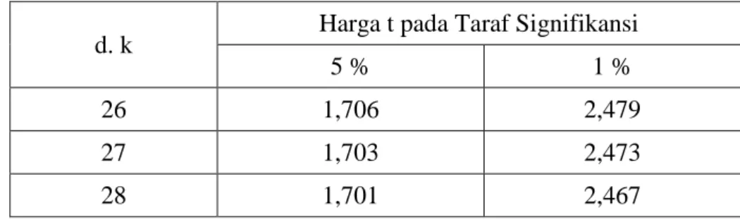 Tabel 4.10  Nilai t Tabel 