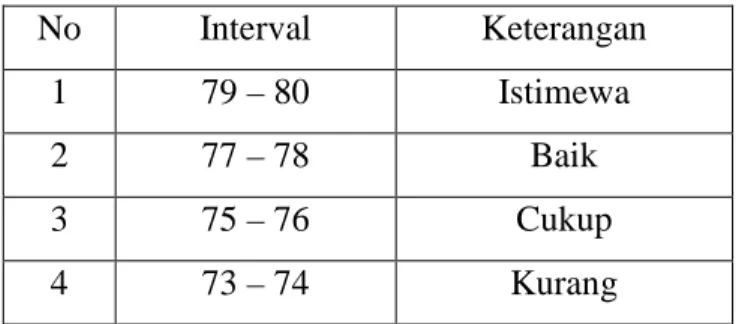 Tabel 4.4  Kualitas Variabel X 1 No   Interval  Keterangan   1  79 – 80  Istimewa  2  77 – 78  Baik  3  75 – 76  Cukup  4  73 – 74  Kurang 