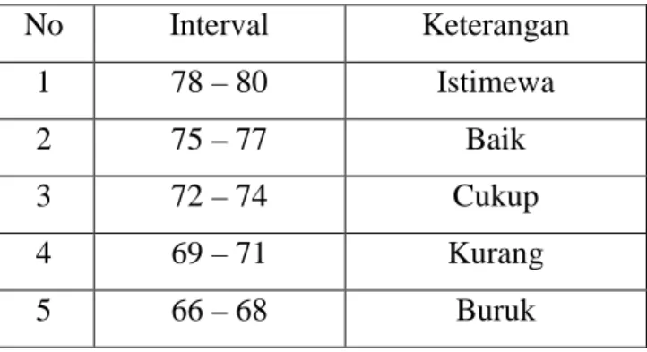 Tabel 4.7  Kualitas Variabel X 2 No  Interval  Keterangan  1  78 – 80   Istimewa  2  75 – 77  Baik  3  72 – 74  Cukup  4  69 – 71  Kurang  5  66 – 68  Buruk  