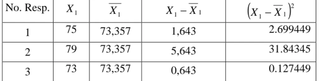 Tabel 4.8  Varians Sampel X 1 No. Resp.  X 1 X 1 X 1 − X 1 ( X 1 − X 1 ) 2 1  75  73,357  1,643  2.699449 2  79  73,357  5,643  31.84345 3  73  73,357  0,643  0.127449