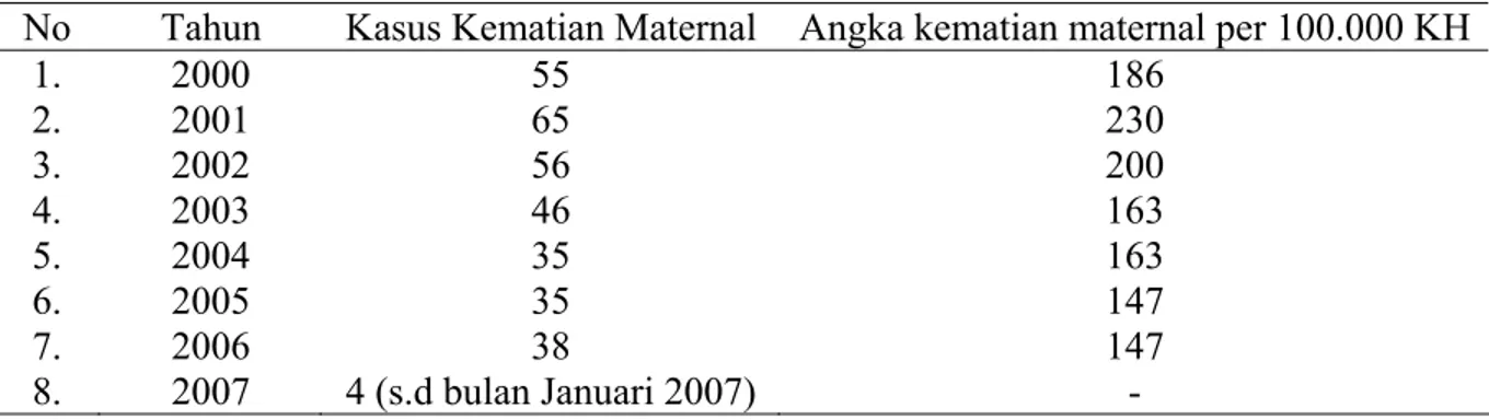 Tabel 1.1 Kasus kematian maternal dan angka kematian maternal di Kabupaten Cilacap  tahun 2000 s.d